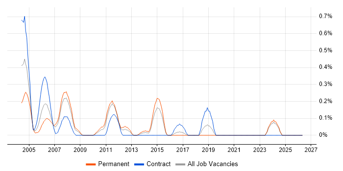 COBOL Programmer job vacancy trend in Essex