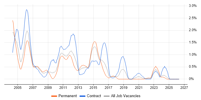 COBOL job vacancy trend in Essex