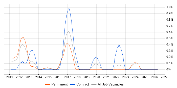 Cocoa job vacancy trend in Essex