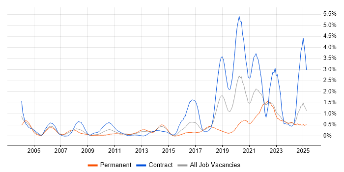 Job vacancy trend for Code Quality in Essex Job vacancy trend for Code Quality in Essex