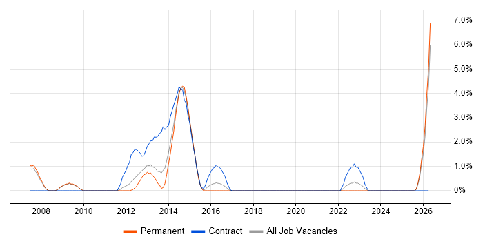 1st Line Service Desk Analyst job vacancy trend in Colchester
