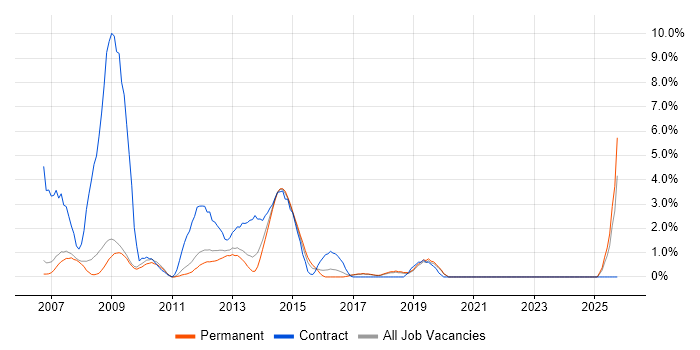 1st Line Support Analyst job vacancy trend in Colchester