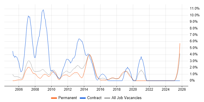 1st Line Support job vacancy trend in Colchester