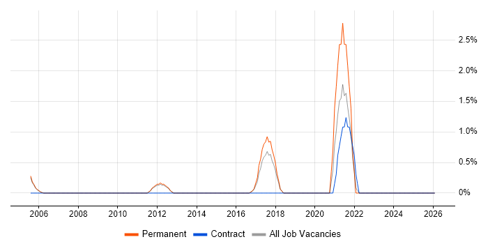 A+ Certification job vacancy trend in Colchester