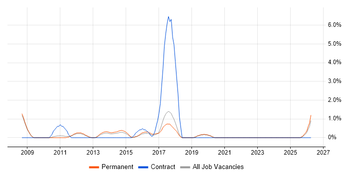 ACCA job vacancy trend in Colchester