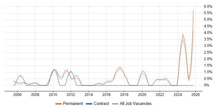 Accessibility job vacancy trend in Colchester