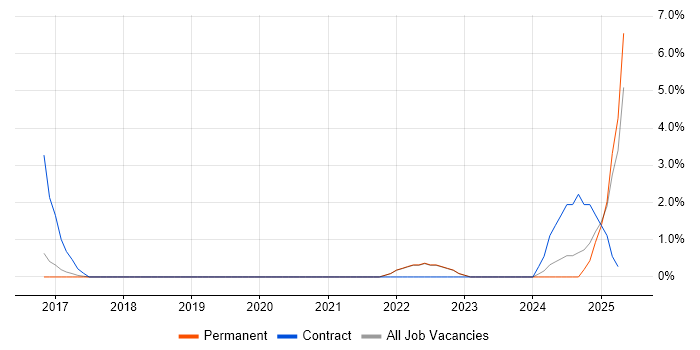 Job vacancy trend for Actionable Insight in Colchester