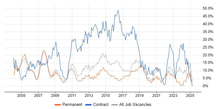 Job vacancy trend for Active Directory in Colchester Job vacancy trend for Active Directory in Colchester