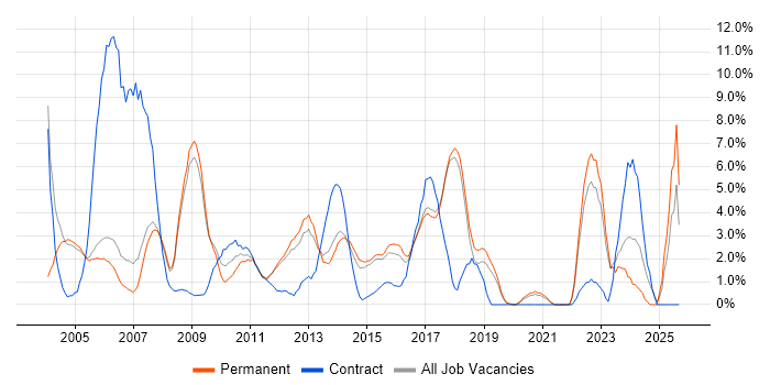 Administrator job vacancy trend in Colchester