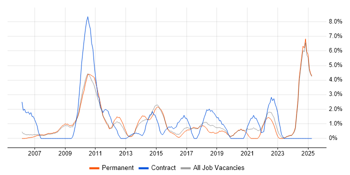 Job vacancy trend for Adobe in Colchester Job vacancy trend for Adobe in Colchester