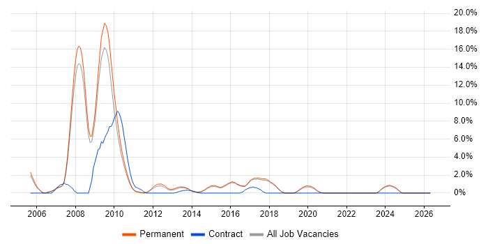 Advertising job vacancy trend in Colchester