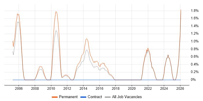 Aerospace job vacancy trend in Colchester