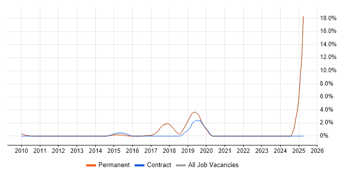 Job vacancy trend for Algorithms in Colchester