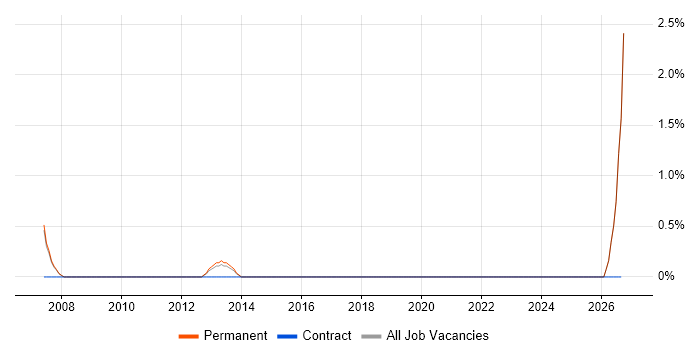 Allen-Bradley job vacancy trend in Colchester