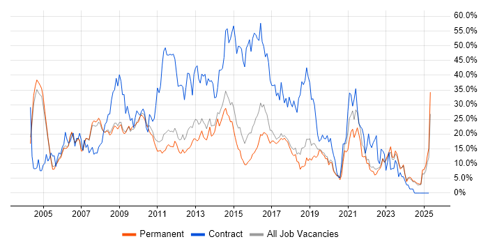 Job vacancy trend for Analyst in Colchester