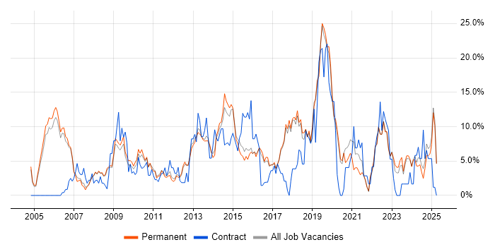 Job vacancy trend for Analytical Skills in Colchester