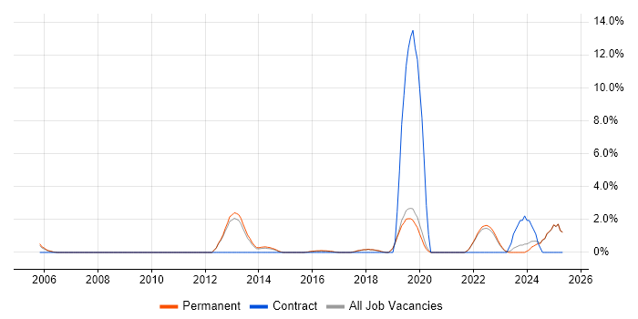 Job vacancy trend for Analytical Thinking in Colchester