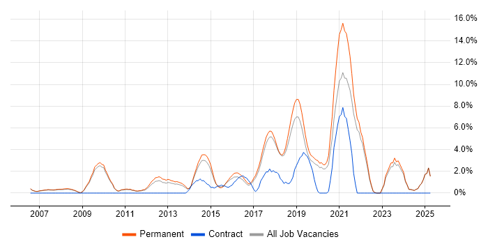 Job vacancy trend for Analytics in Colchester