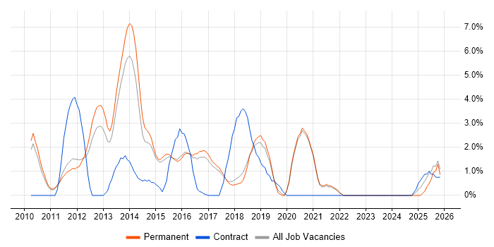 Android job vacancy trend in Colchester
