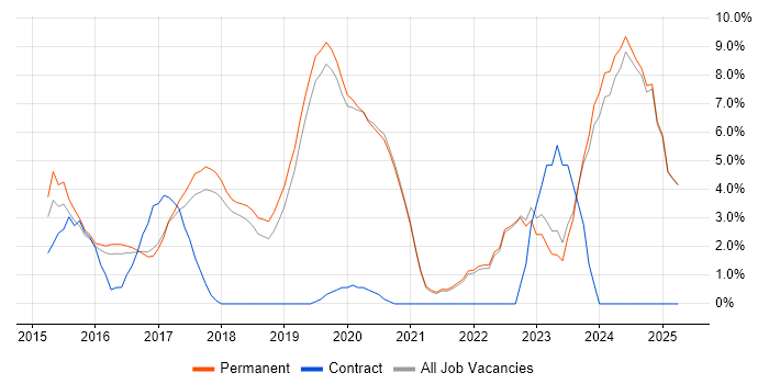 Job vacancy trend for AngularJS in Colchester