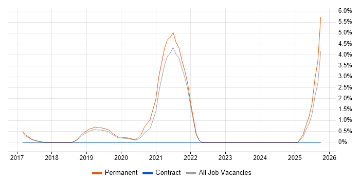 API Integration job vacancy trend in Colchester