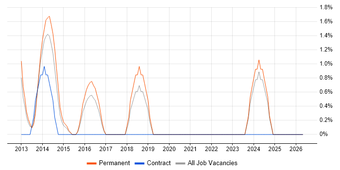 APMP job vacancy trend in Colchester