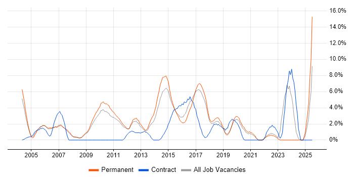Job vacancy trend for Applications Support in Colchester