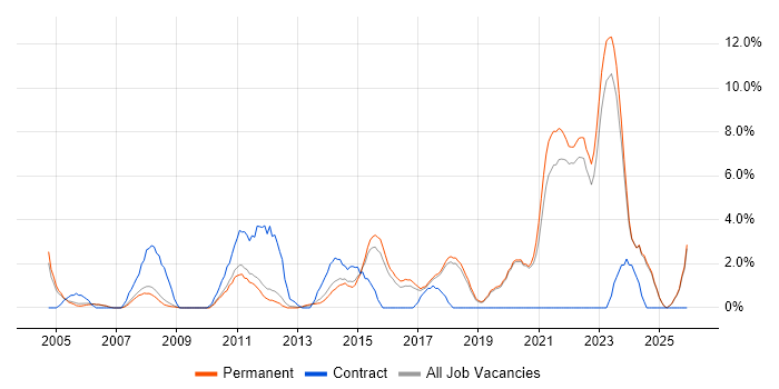 Architect job vacancy trend in Colchester