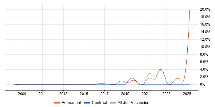 Job vacancy trend for Artificial Intelligence in Colchester Job vacancy trend for Artificial Intelligence in Colchester