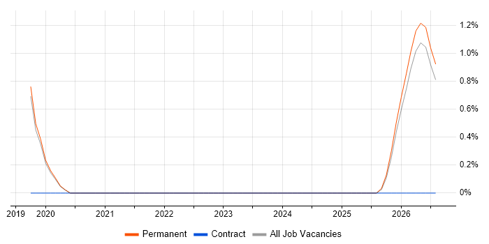 ASP.NET Core job vacancy trend in Colchester