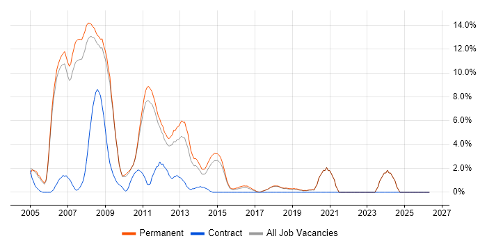 ASP.NET Developer job vacancy trend in Colchester