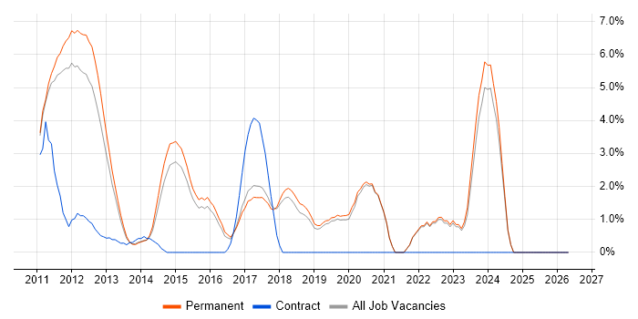 ASP.NET MVC job vacancy trend in Colchester