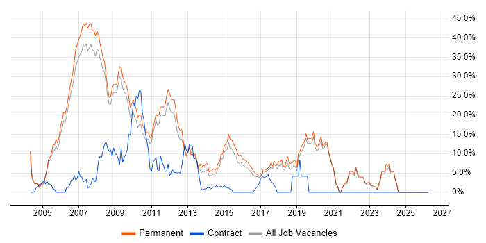 ASP.NET job vacancy trend in Colchester