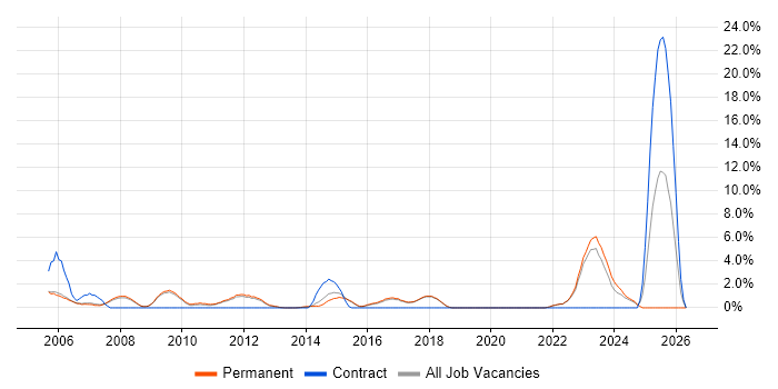 Asset Management job vacancy trend in Colchester