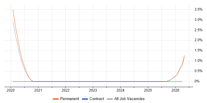 Augmented Reality job vacancy trend in Colchester