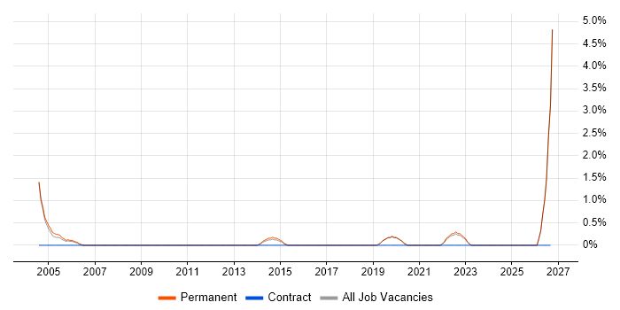 AutoCAD job vacancy trend in Colchester