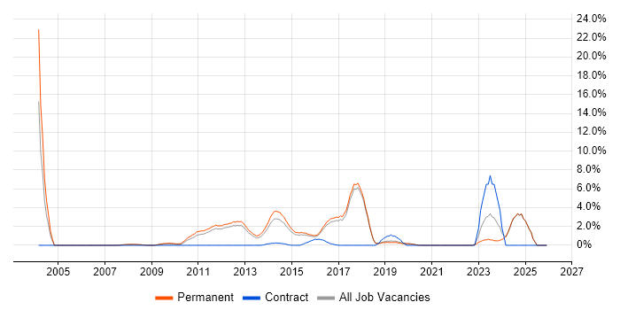 Automotive job vacancy trend in Colchester