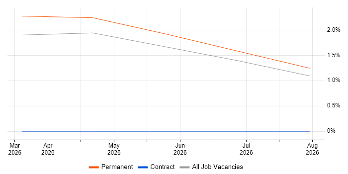 Azure Cosmos DB job vacancy trend in Colchester