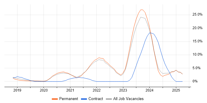 Job vacancy trend for Azure DevOps in Colchester Job vacancy trend for Azure DevOps in Colchester