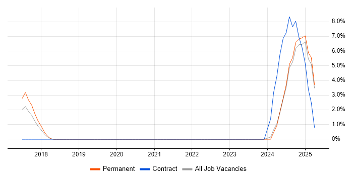 Job vacancy trend for Azure Infrastructure Engineer in Colchester