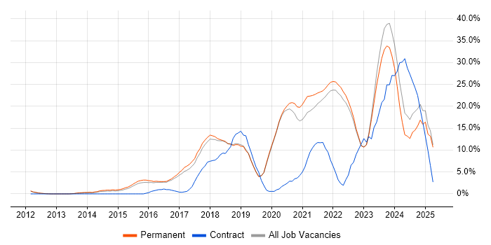Job vacancy trend for Azure in Colchester Job vacancy trend for Azure in Colchester
