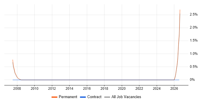 B2B Marketing job vacancy trend in Colchester