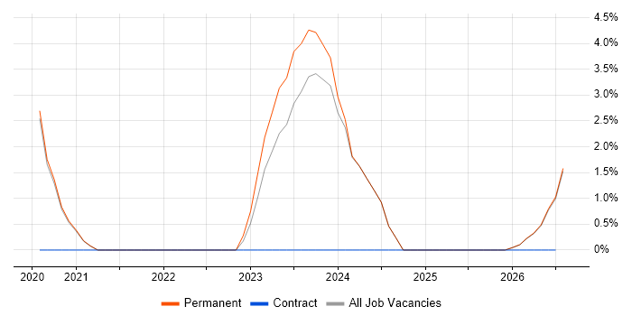 Blazor job vacancy trend in Colchester