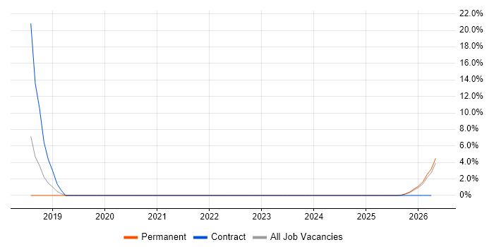 BPSS Clearance job vacancy trend in Colchester