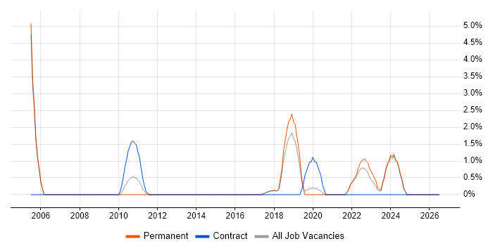 Broadband job vacancy trend in Colchester