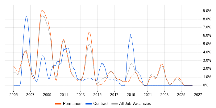 Business Analysis job vacancy trend in Colchester