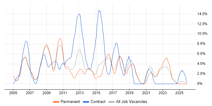 Business Analyst job vacancy trend in Colchester