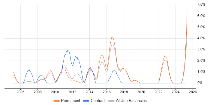 Job vacancy trend for Business Case in Colchester
