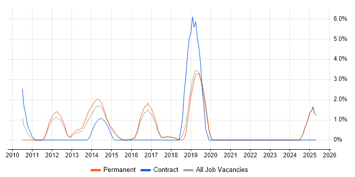 Job vacancy trend for Business Continuity in Colchester