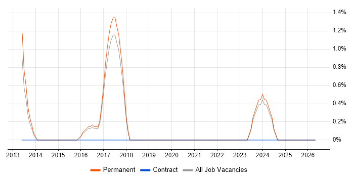 Business Intelligence Consultant job vacancy trend in Colchester